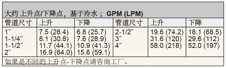 DWYER德威爾FLOTECT ?  V7靶式流量開(kāi)關(guān)參數(shù)