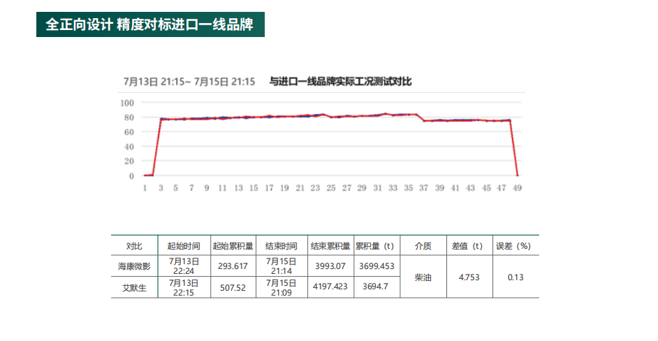 海康微影HM質(zhì)量流量計(jì)科氏樂流量計(jì)參數(shù)